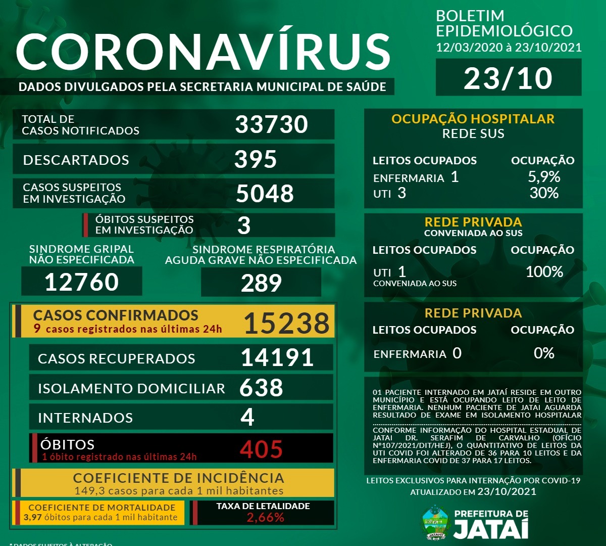 Sobe para 10 o número de casos confirmados de coronavírus em